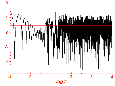 Survival probability log